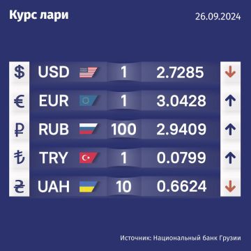 Курс валют Нацбанка Грузии на 27 сентября