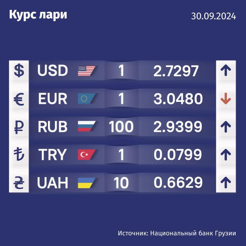 Курс валют Нацбанка Грузии на 30 сентября