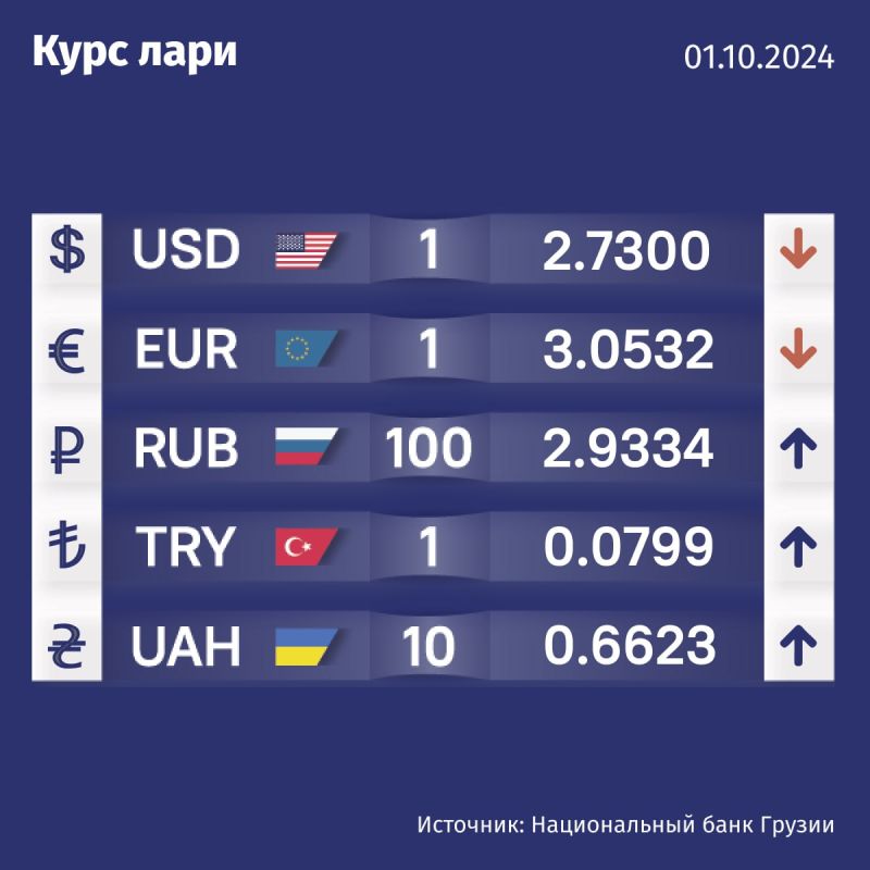 Курс валют Нацбанка Грузии на 1 октября