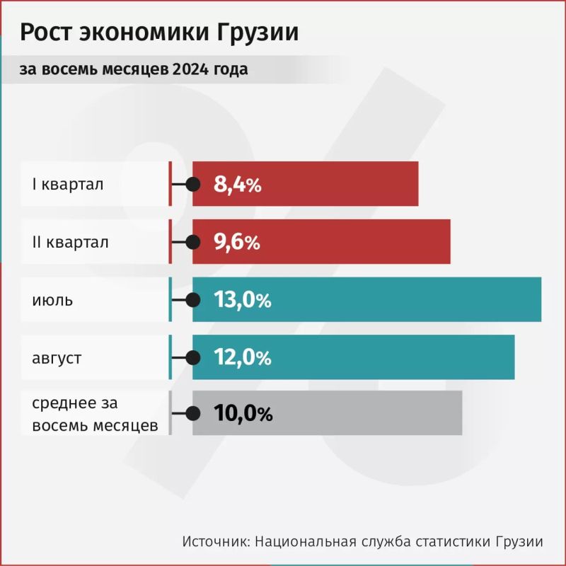 Средний показатель роста ВВП Грузии в январе-августе 2024 года составил 10%