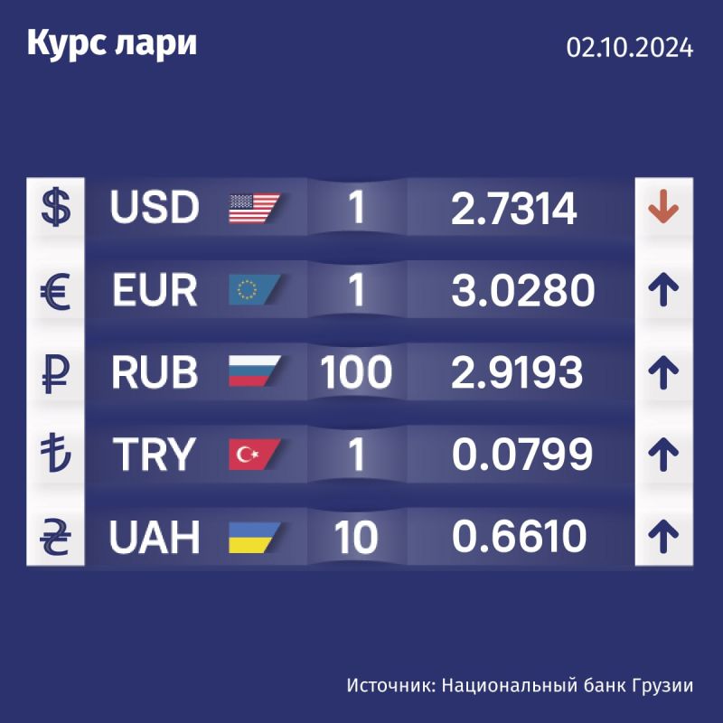 Курс валют Нацбанка Грузии на 2 октября