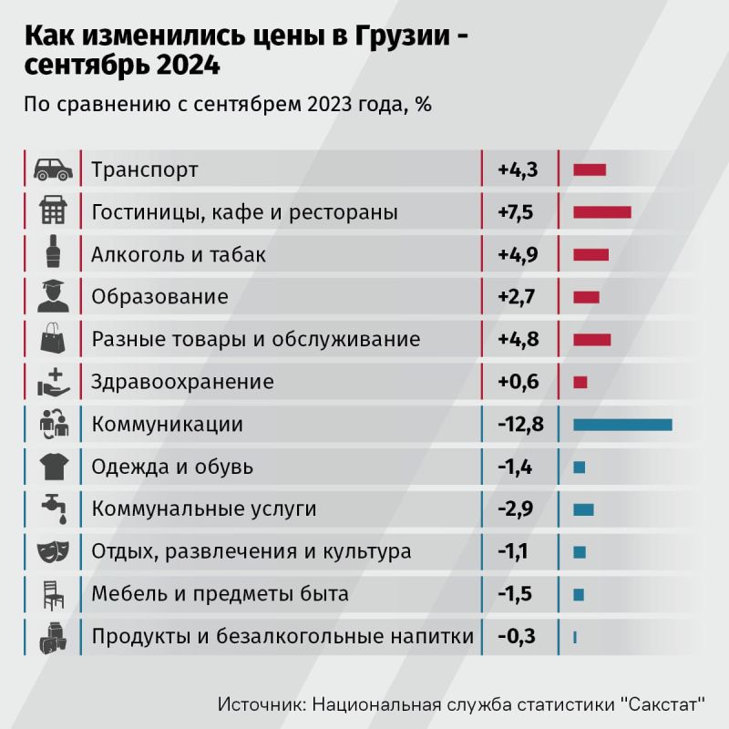 Годовой уровень инфляции в Грузии в сентябре снизился до 0,6%