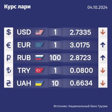 Курс валют Нацбанка Грузии на 4 октября