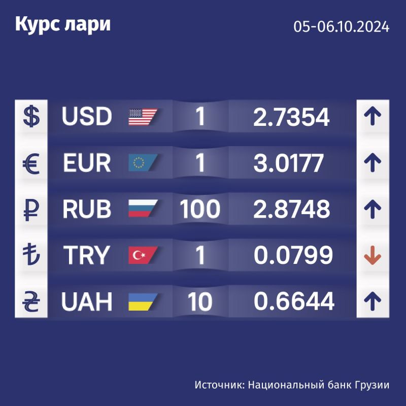 Курс валют Нацбанка Грузии на 5 октября