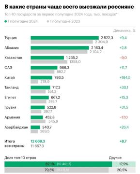 Абхазия догнала Турцию по числу поездок россиян – а в Китай стали ездить почти в три раза чаще: «В первом полугодии 2024...
