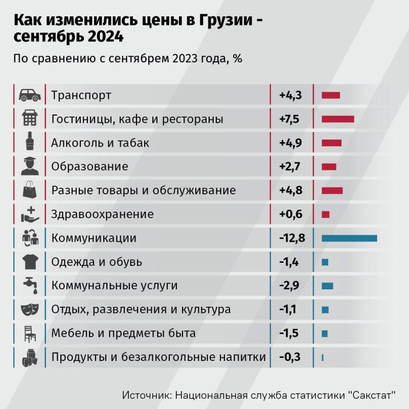 Как изменились цены в Грузии – сентябрь 2024