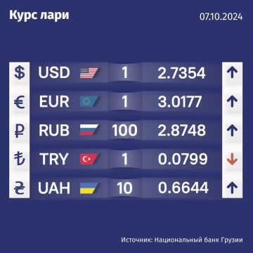 Курс валют Нацбанка Грузии на 7 октября