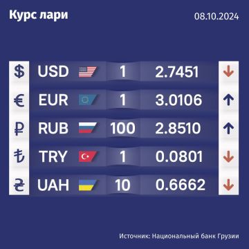 Курс валют Нацбанка Грузии на 8 октября