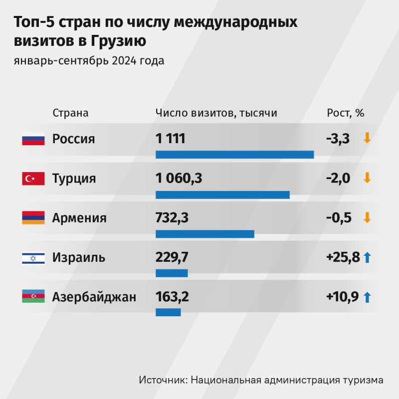 За 9 месяцев 2024 года Грузию посетили 5,8 млн международных путешественников, это на 4,1% больше прошлогодних показателей