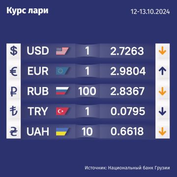 Курс валют Нацбанка Грузии на 12 октября