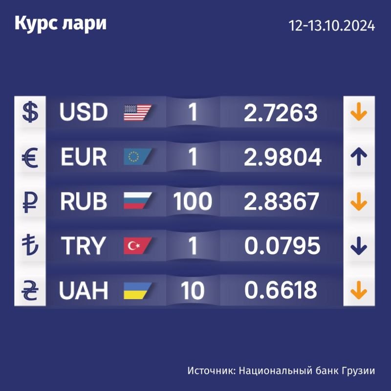 Курс валют Нацбанка Грузии на 12 октября