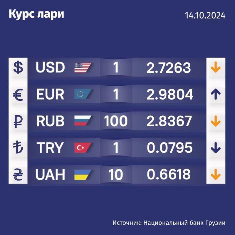 Курс валют Нацбанка Грузии на 14 октября