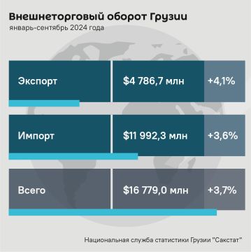 Внешнеторговый оборот Грузии продолжает расти