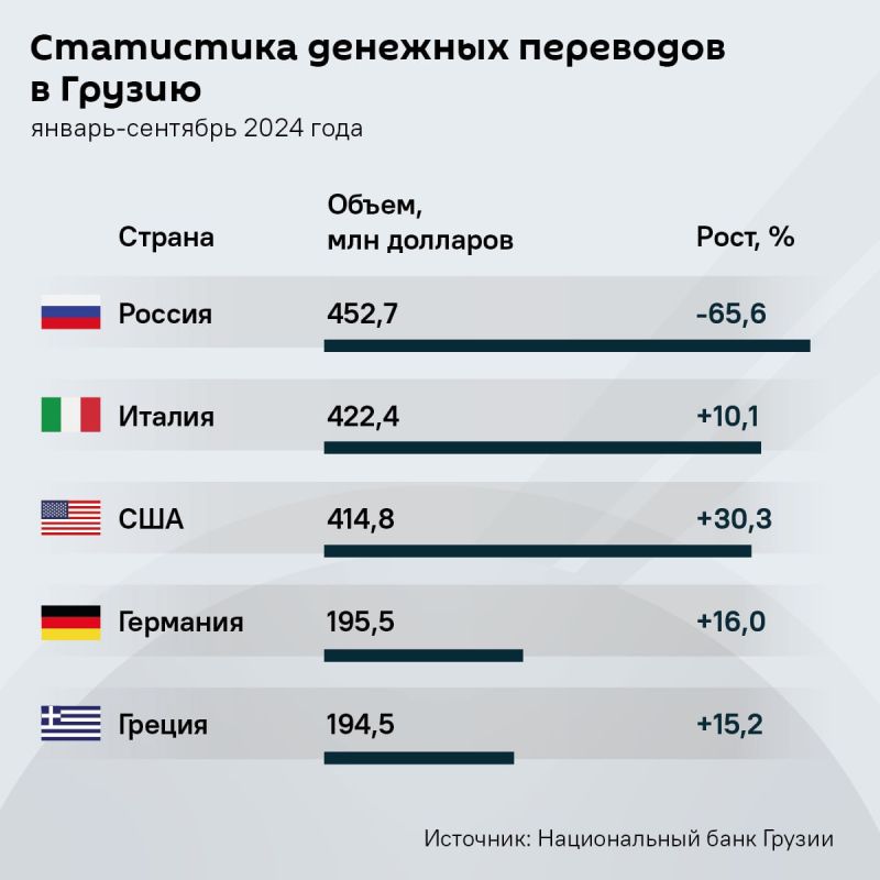 Объем денежных переводов в Грузию за девять месяцев 2024 года снизился на 21,9% и составил $2,5 млрд