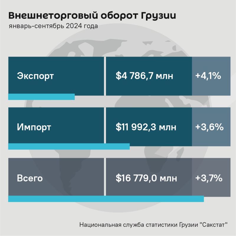 Экспорт из Грузии продолжает бить рекорды, сообщил замминистра экономики Вахтанг Цинцадзе