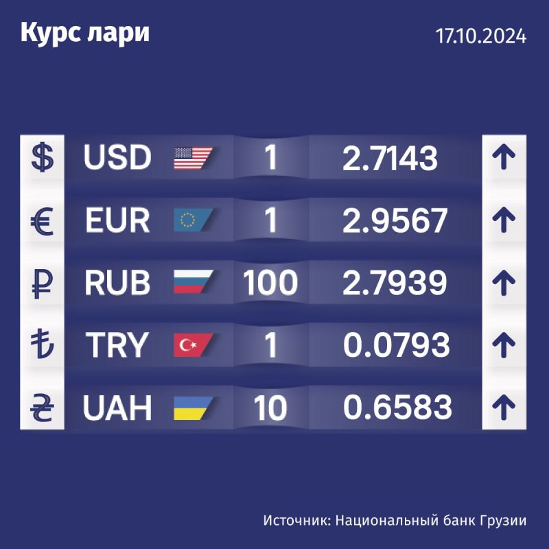 Курс валют Нацбанка Грузии на 17 октября