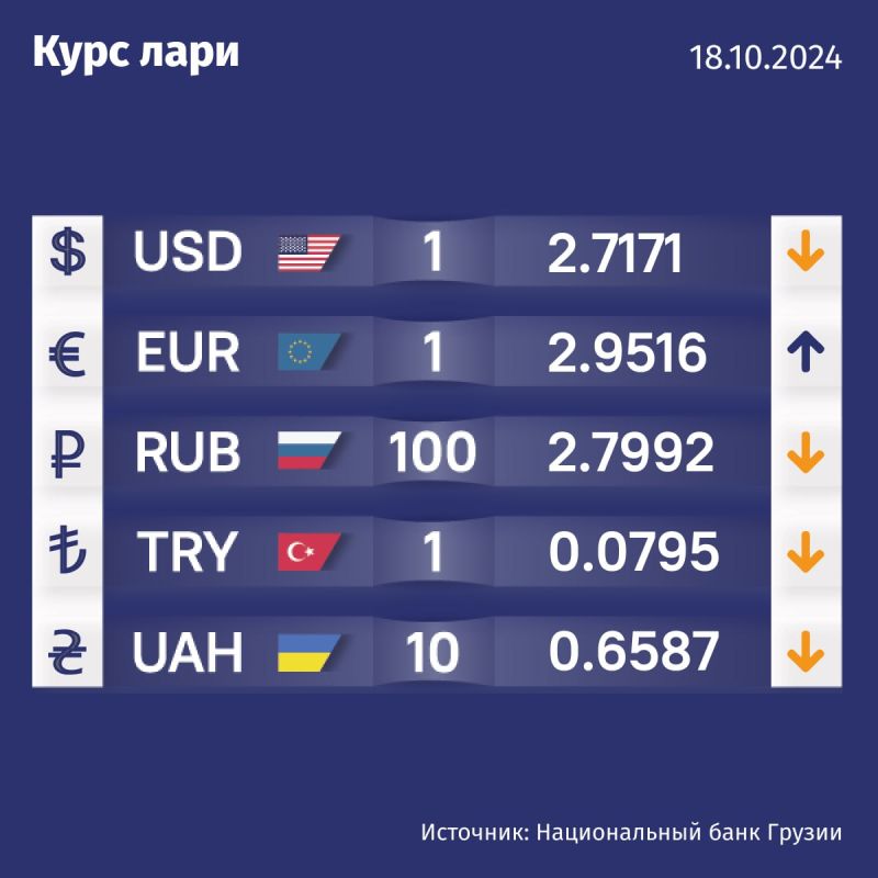 Курс валют Нацбанка Грузии на 18 октября