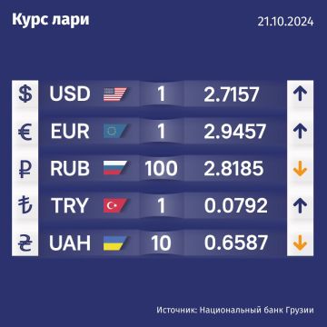 Курс валют Нацбанка Грузии на 21 октября