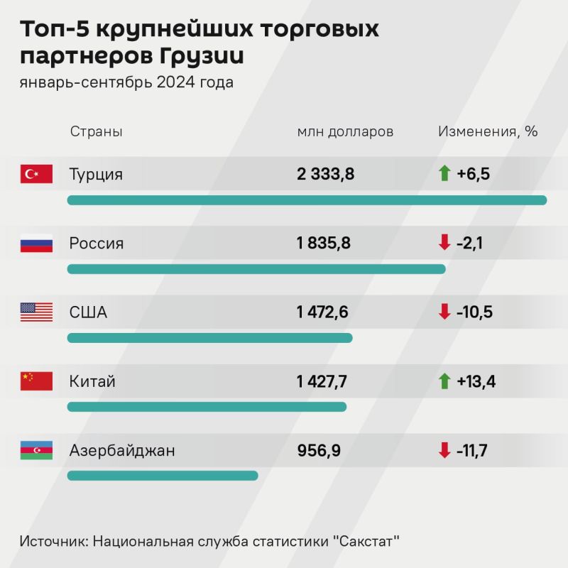 По данным за девять месяцев 2024 года Турция является главным торговым партнером Грузии