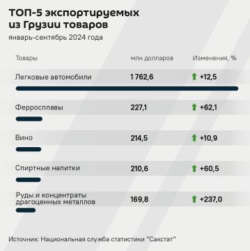 Чем наторговала Грузия на $14,7 млрд в этом году – собрали самые экспортируемые и импортируемые товары