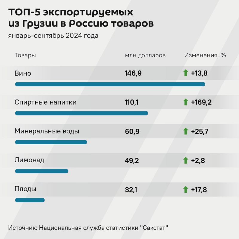 В январе-сентябре 2024 года товарооборот между Грузией и Россией составил $1,8 млрд, это на 2,1% меньше показателей 2023 года