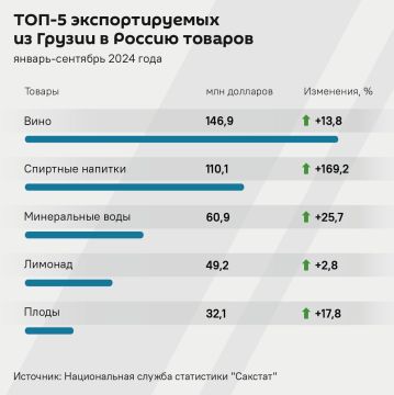 В январе-сентябре 2024 года товарооборот между Грузией и Россией составил $1,8 млрд, это на 2,1% меньше показателей 2023 года