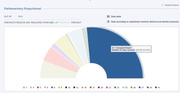 Правящая в Грузии партия «Грузинская мечта» лидирует на выборах в парламент после обработки 70,7% бюллетеней и набирает 52,97% голосов