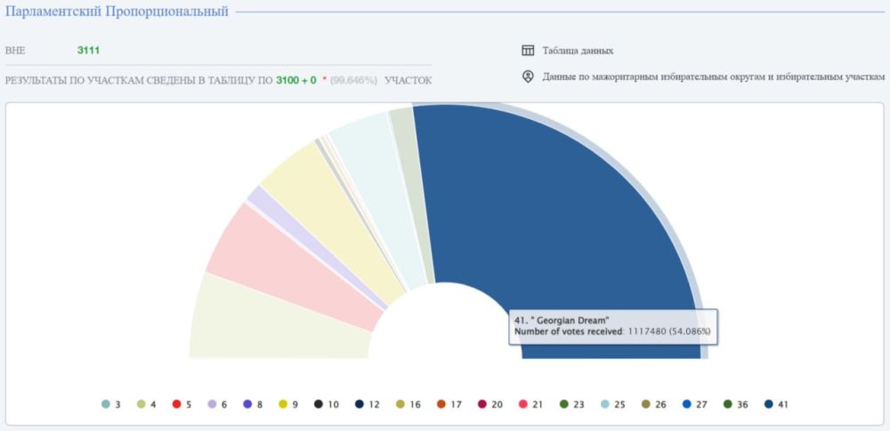 Юрий Баранчик: На парламентских выборах в Грузии после подсчета 99% бюллетеней, правящая партия “Грузинская мечта” набирает 54% голосов - это 91 место в 150-местном парламенте