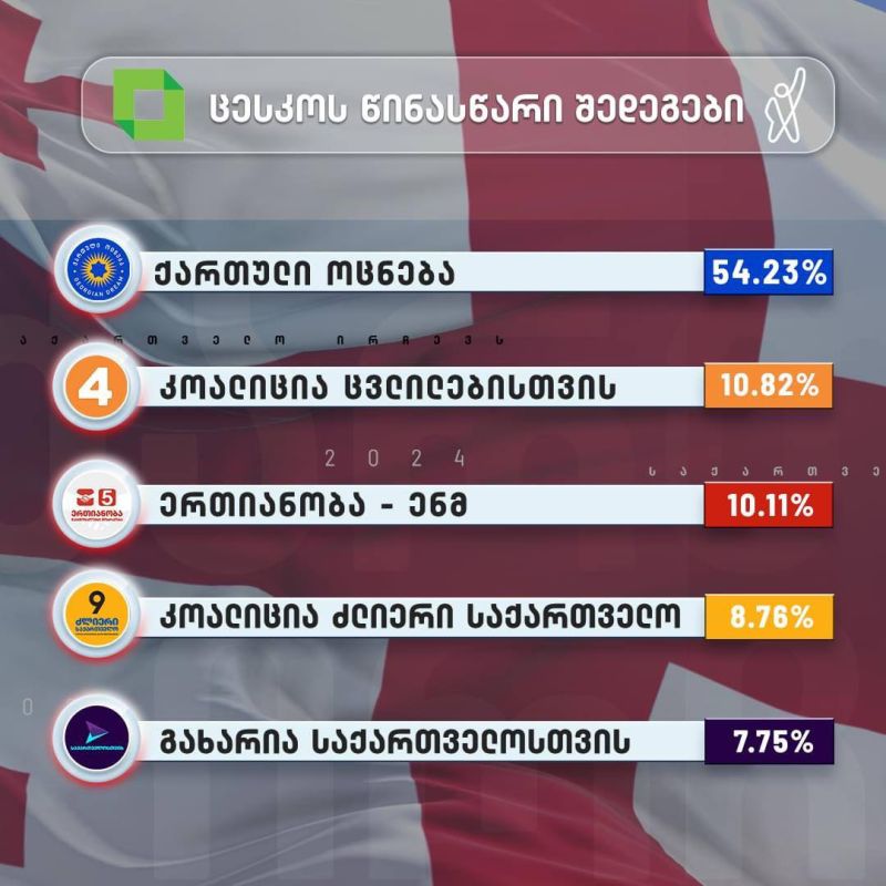 ЦИК Грузии: По данным ручного подсчета голосов с 99,6% участков, у «Грузинской мечты» 54,23%, у «Коалиции за перемены» — 10,82%, у партии «Единство - Национальное движение» — 10,11%, у «Сильной Грузии» — 8,76%, у партии «Гахария за Грузию» — 7,75%