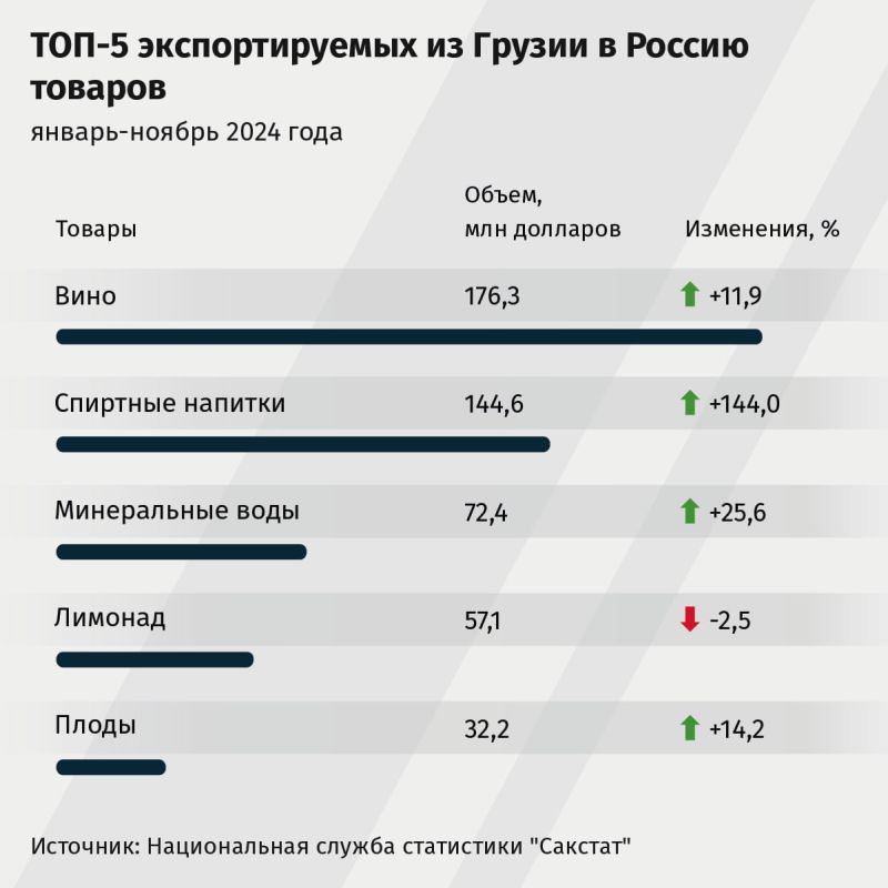 В январе-ноябре 2024 года товарооборот между Грузией и Россией составил $2,3 млрд, это на 3,4% больше показателей 2023 года