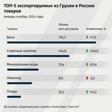 ТОП-5 экспортируемых из Грузии в Россию товаров