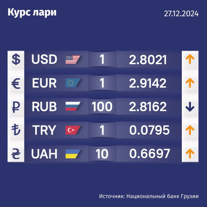 Курс валют Нацбанка Грузии на 27 декабря