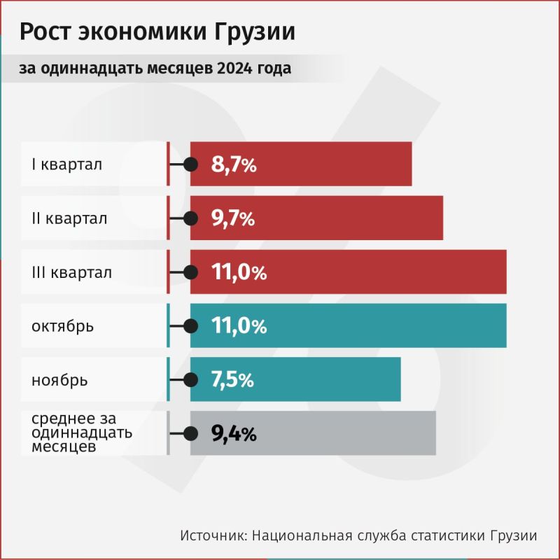 Рост экономики Грузии в ноябре 2024 года по сравнению с прошлым годом составил 7,5%, сообщает "Сакстат"