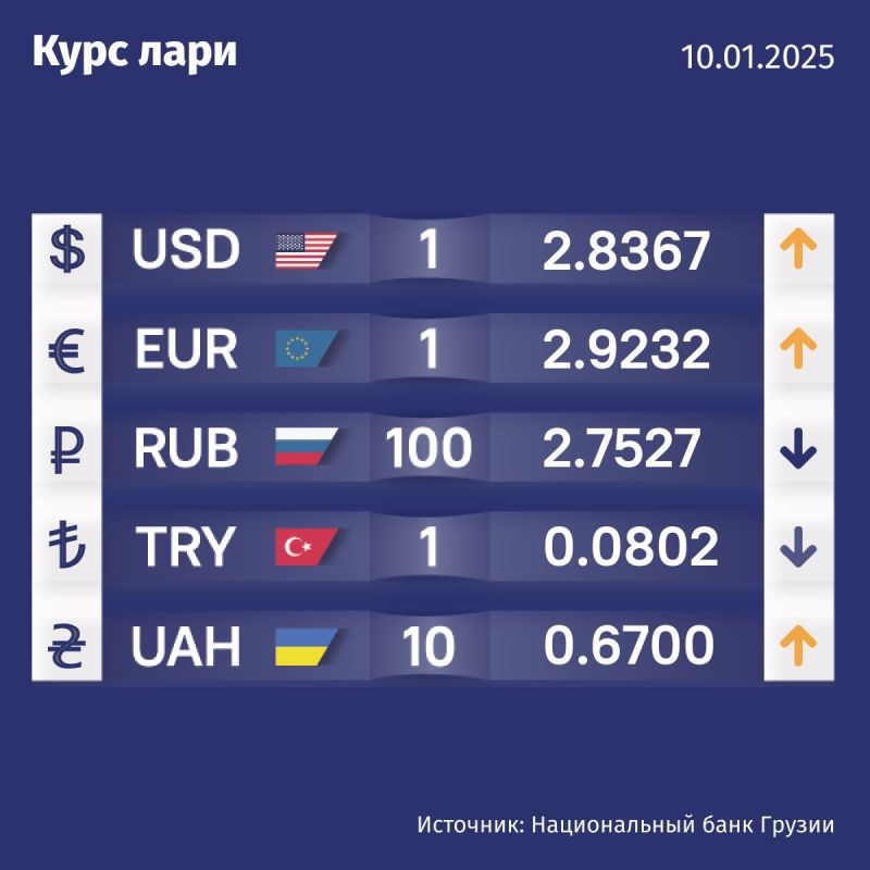 Курс валют Нацбанка Грузии на 11 января