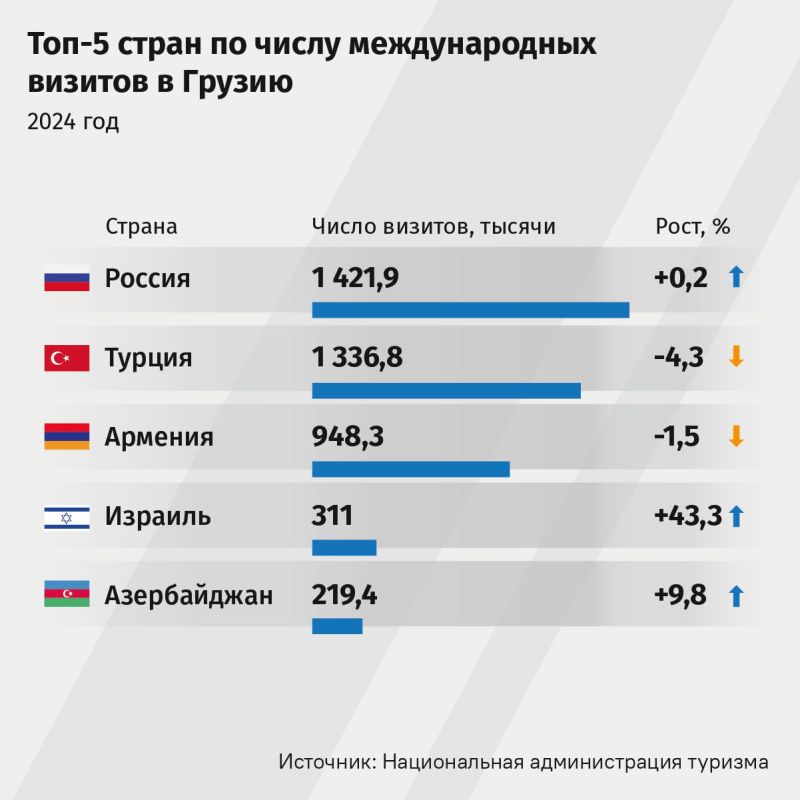 В 2024 году Грузию посетили 7,4 млн международных путешественников, это на 4,2% больше показателей 2023 года