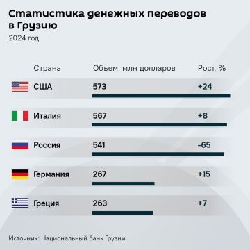 Объем денежных переводов в Грузию в 2024 году снизился на 19% и составил $3,4 млрд