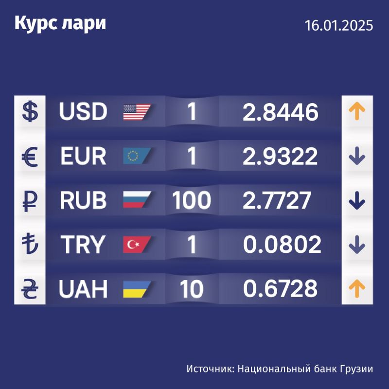 Курс валют Нацбанка Грузии на 16 января