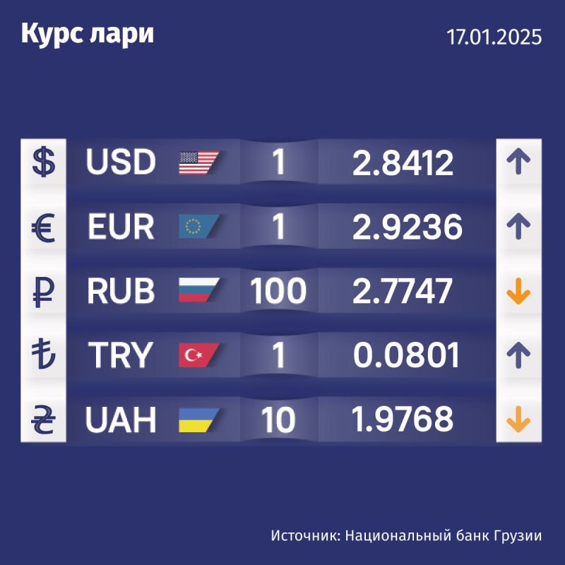 Курс валют Нацбанка Грузии на 17 января