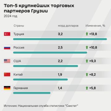 В 2024 году главным торговым партнером Грузии стала Турция