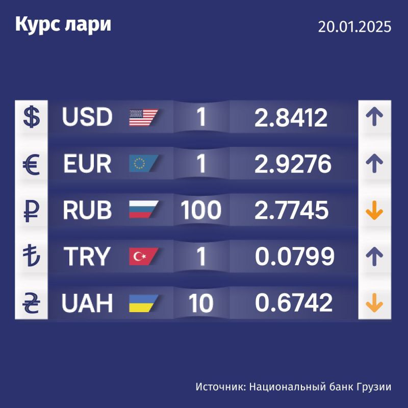 Курс валют Нацбанка Грузии на 20 января