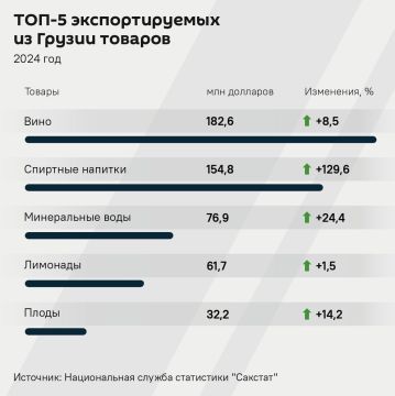 В 2024 году товарооборот между Грузией и Россией составил $2,5 млрд, это на 10,8% больше показателей 2023 года