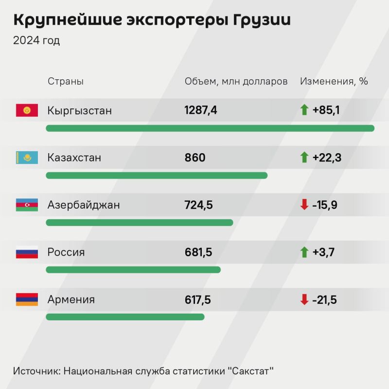 Внешнеторговый оборот Грузии в 2024 году увеличился на 8% и превысил рекордные $23 млрд