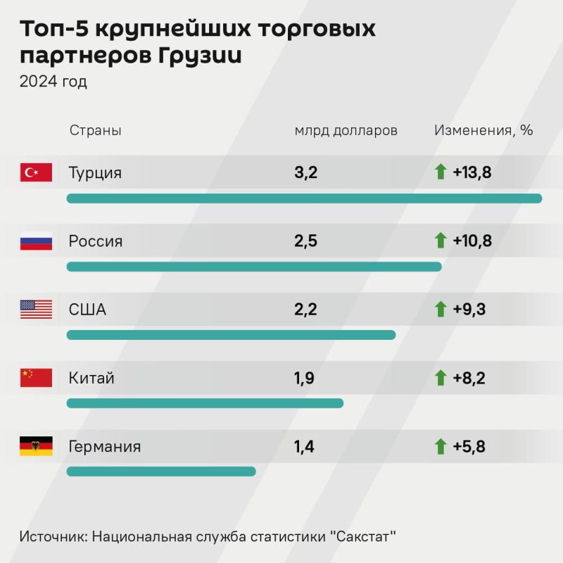 В 2024 году главным торговым партнером Грузии стала Турция