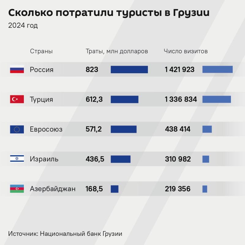 Доходы Грузии от международных путешественников в 2024 году составили $4,43 млрд