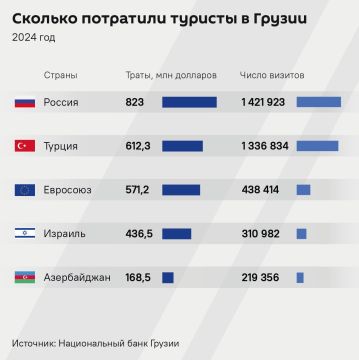 Доходы Грузии от международных путешественников в 2024 году составили $4,43 млрд