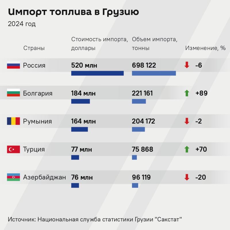 Россия остается крупнейшим поставщиком топлива в Грузию