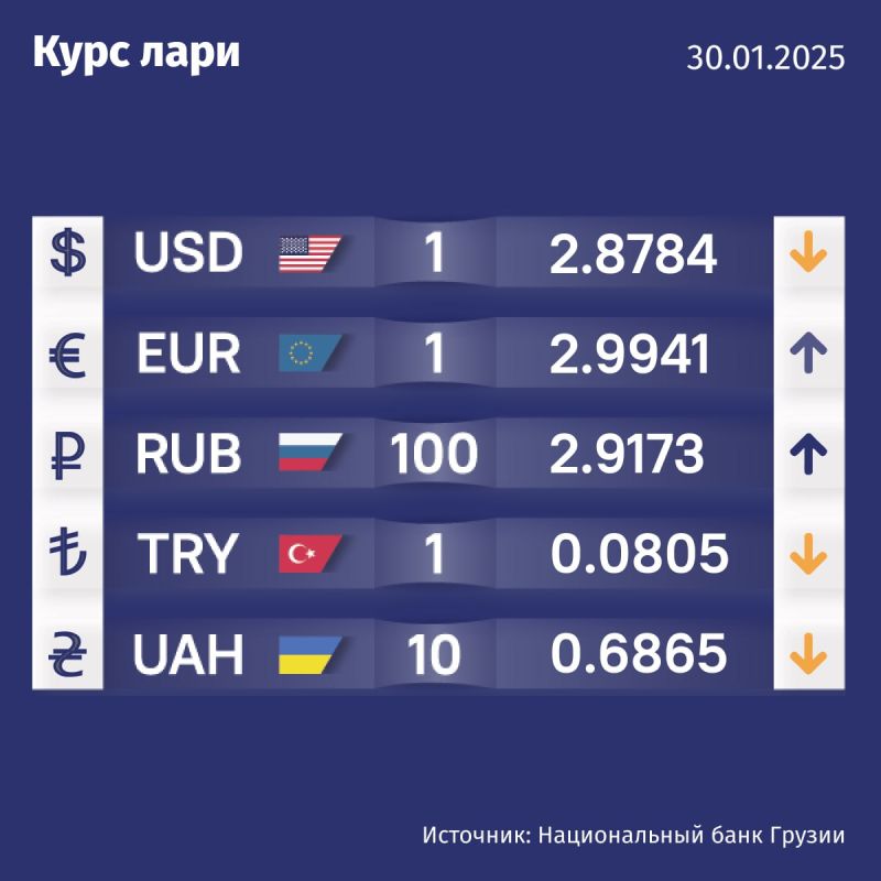 Курс валют Нацбанка Грузии на 30 января