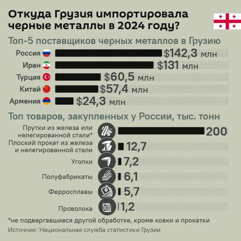 Грузия нарастила поставки железа и стали из России до исторического максимума