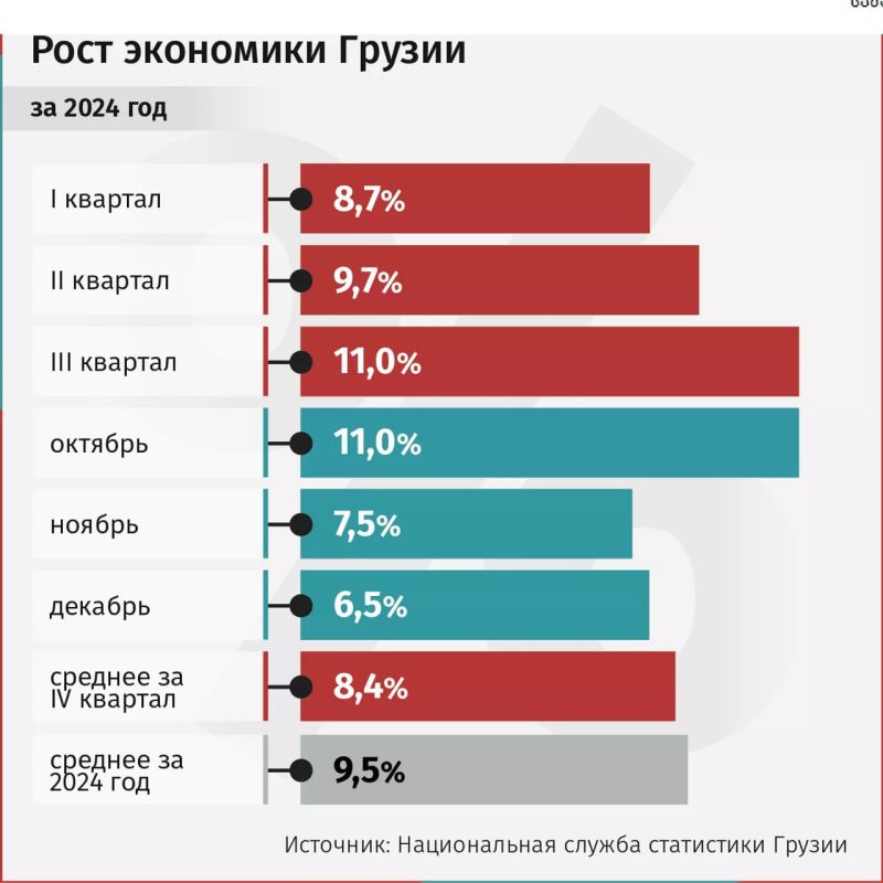 Рост экономики Грузии в декабре 2024 года по сравнению с прошлым годом составил 6,7%, сообщает "Сакстат"