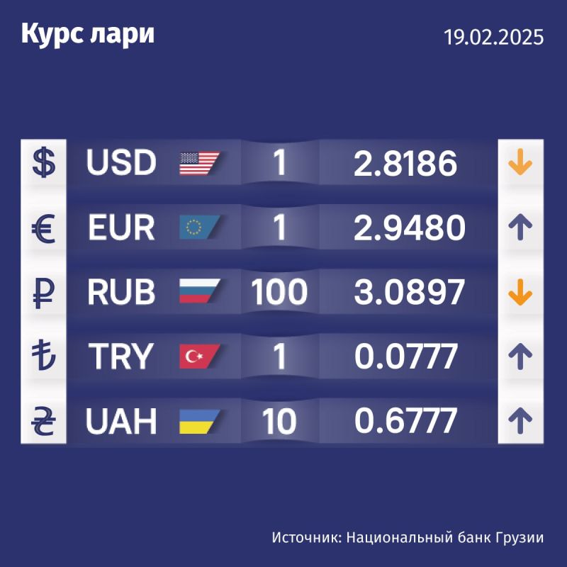 Курс валют Нацбанка Грузии на 19 февраля